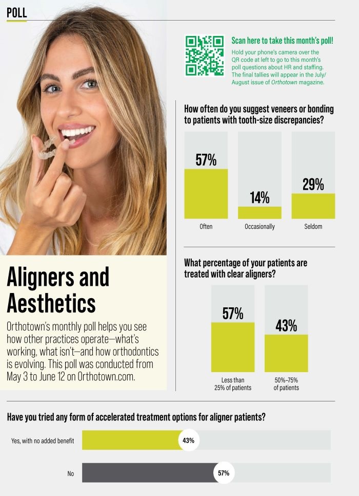 Poll: Aligners and Aesthetics